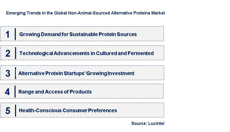 Emerging Trends in the Non-Animal-Sourced Alternative Proteins Market
